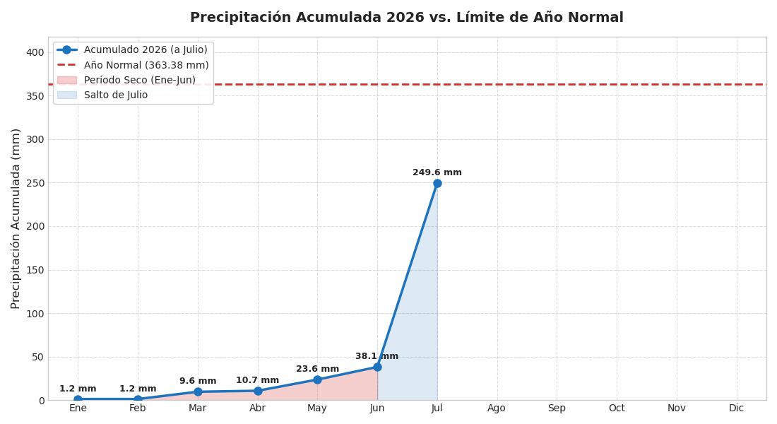 Figura 3: Precipitación acumulada de 2026 (Ene-Jul) frente al límite de un año normal en el Faro Punta Ángeles.