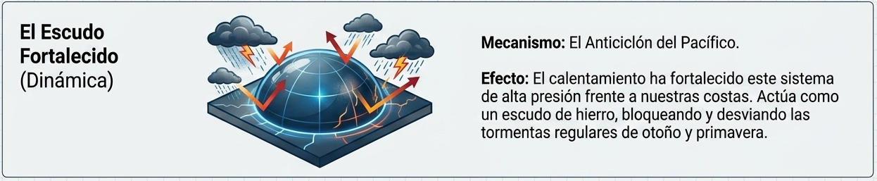 Figura 5: Fortalecimiento y bloqueo del Anticiclón Subtropical del Pacífico (APPS).