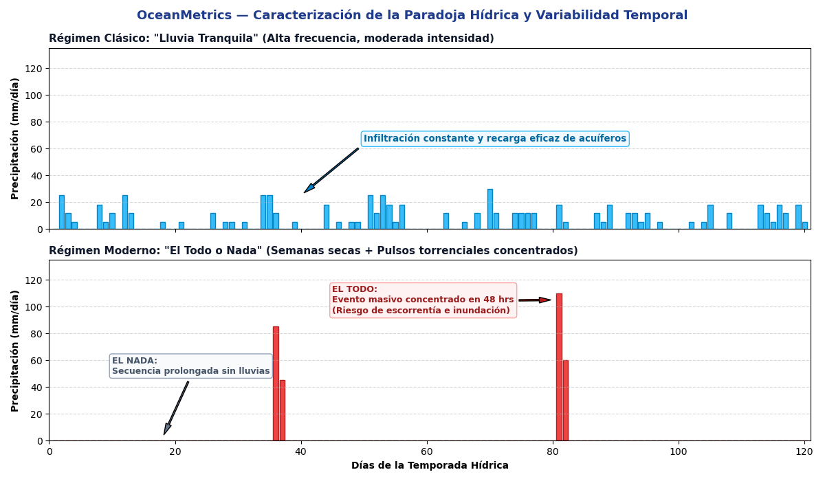 Figura 1: Caracterización de la paradoja hídrica y cambio en la distribución temporal de las precipitaciones.