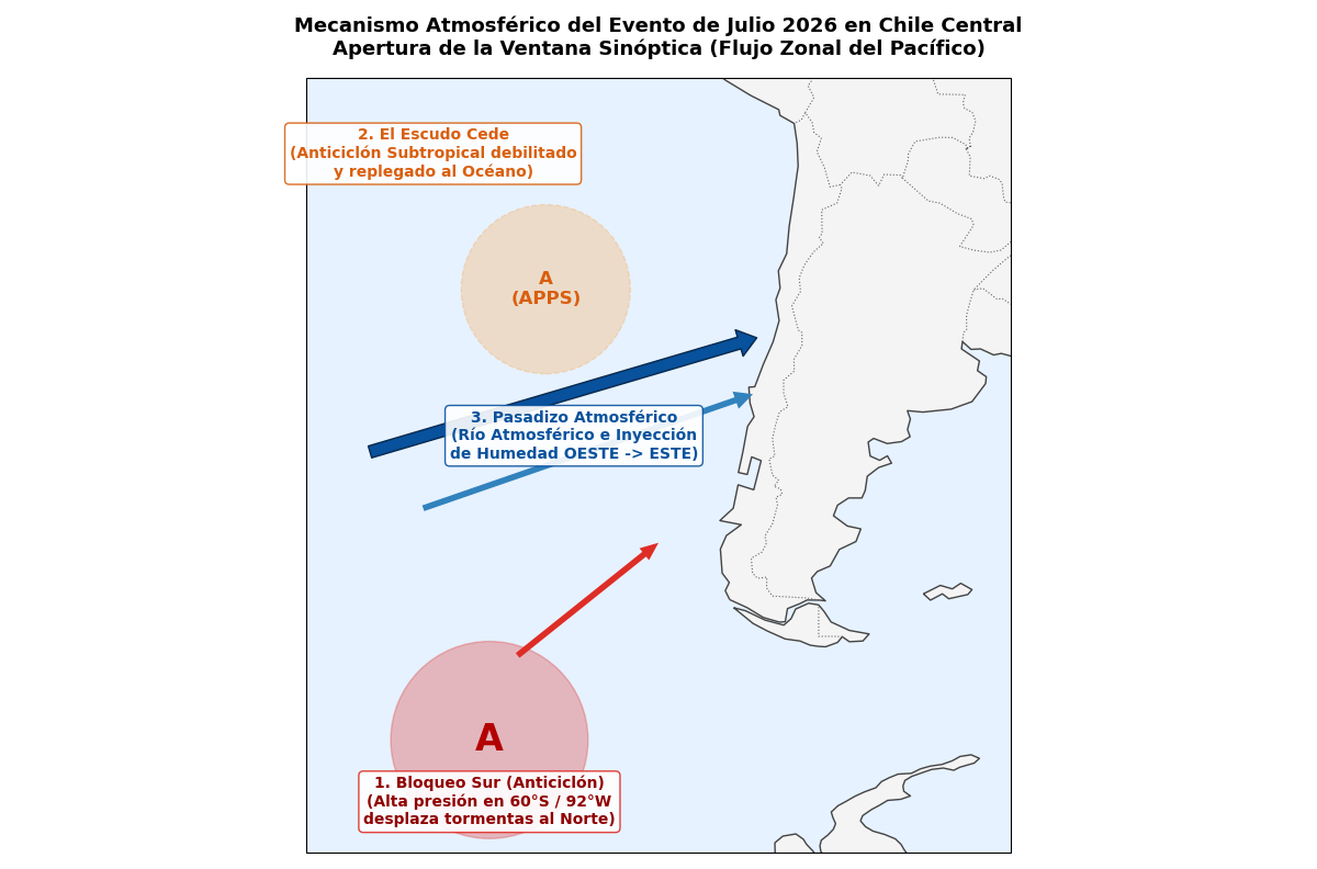 Figura 6: Mecanismo atmosférico del evento de julio 2026 — el "pasadizo" hacia la zona centro del país.